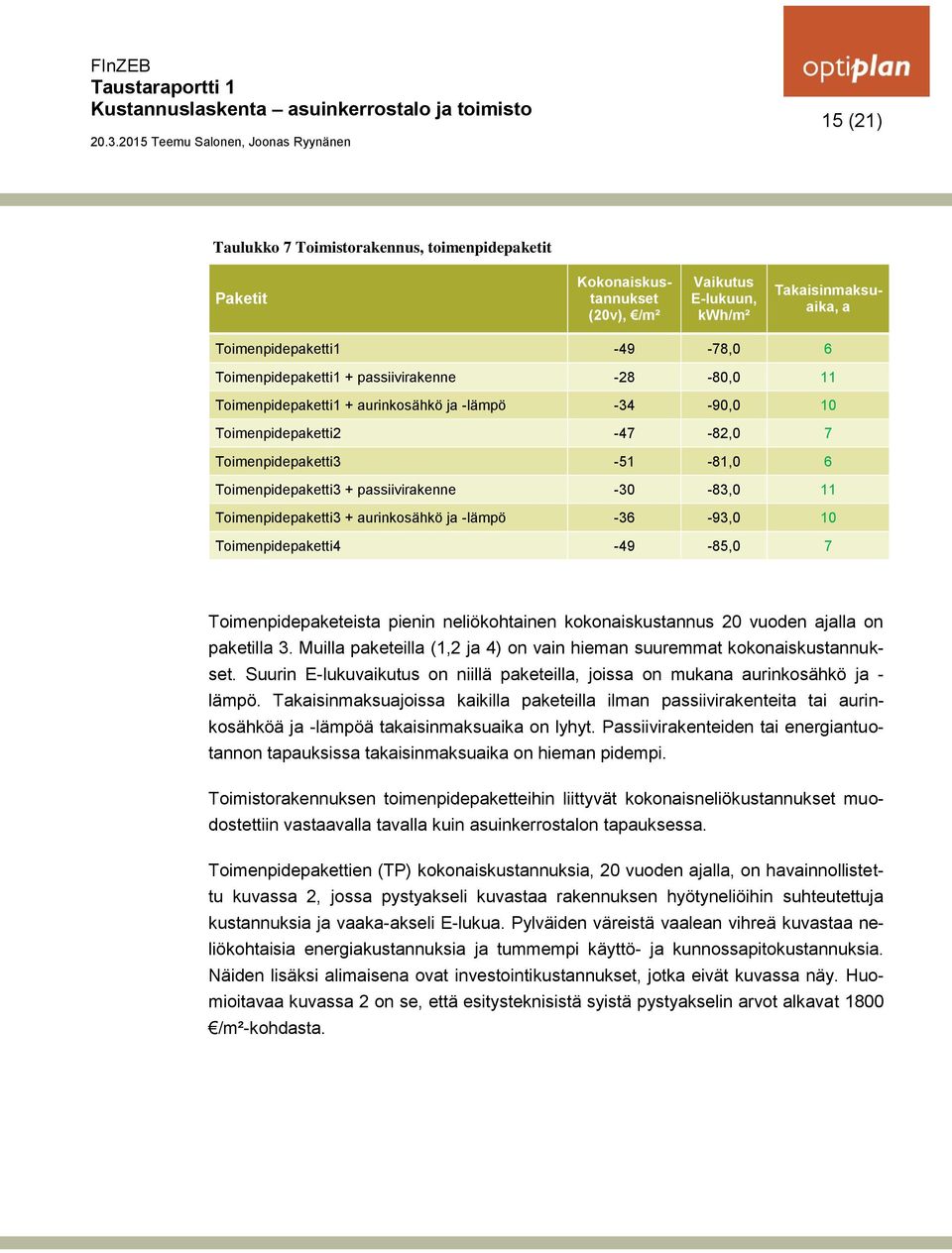 Toimenpidepaketti3 + aurinkosähkö ja -lämpö -36-93,0 10 Toimenpidepaketti4-49 -85,0 7 Toimenpidepaketeista pienin neliökohtainen kokonaiskustannus 20 vuoden ajalla on paketilla 3.