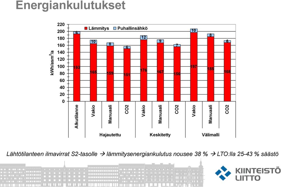 100 80 60 193 165 159 151 176 167 156 197 185 168 40 20 0 Hajautettu Keskitetty