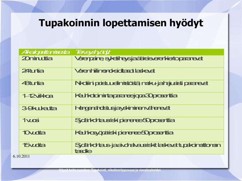 paranevat Keuhkotoimintaparaneejopa30prosenttia Hengenahdistus jayskiminenvähenevät Sydänkohtausriski pienenee50prosenttia Keuhkosyöpäriski