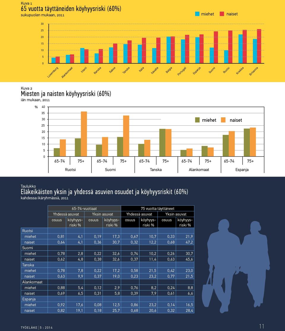 Tanska Alankomaat Espanja Taulukko Eläkeikäisten yksin ja yhdessä asuvien osuudet ja köyhyysriskit (60%) kahdessa ikäryhmässä, 2011 65-74-vuotiaat 75 vuotta täyttäneet Yhdessä asuvat Yksin asuvat