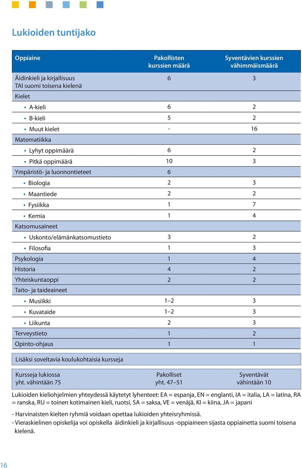 Psykologia 1 4 Historia 4 2 Yhteiskuntaoppi 2 2 Taito- ja taideaineet Musiikki 1 2 3 Kuvataide 1 2 3 Liikunta 2 3 Terveystieto 1 2 Opinto-ohjaus 1 1 Lisäksi soveltavia koulukohtaisia kursseja