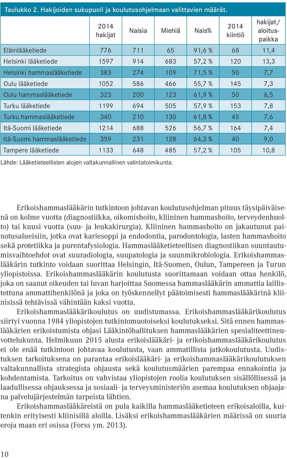 % 50 7,7 Oulu lääketiede 1052 586 466 55,7 % 145 7,3 Oulu hammaslääketiede 323 200 123 61,9 % 50 6,5 Turku lääketiede 1199 694 505 57,9 % 153 7,8 Turku hammaslääketiede 340 210 130 61,8 % 45 7,6