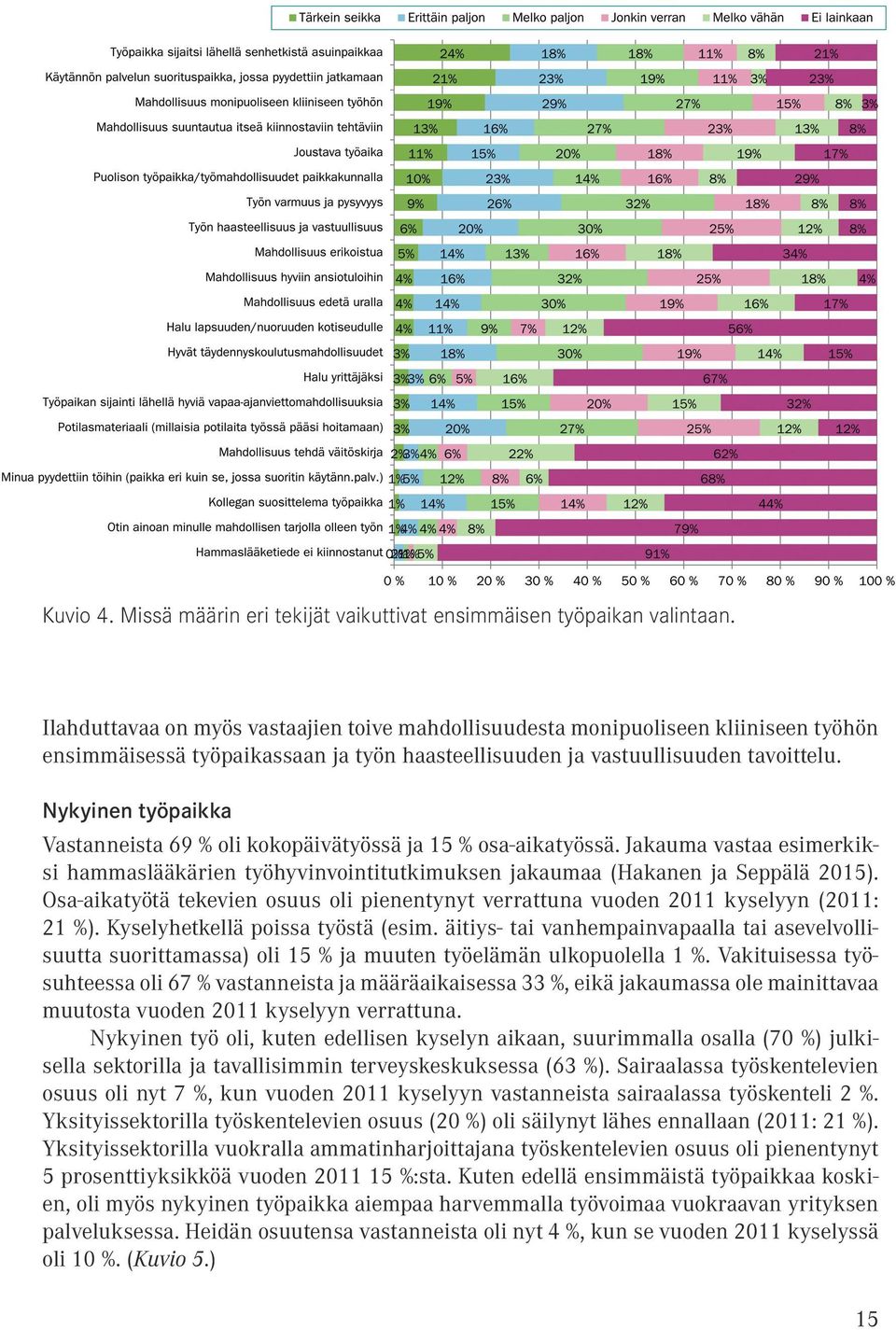 Nykyie työpaikka Vastaeista 69 % oli kokopäivätyössä ja 15 % osa-aikatyössä. Jakauma vastaa esimerkiksi hammaslääkärie työhyvivoititutkimukse jakaumaa (Hakae ja Seppälä 2015).