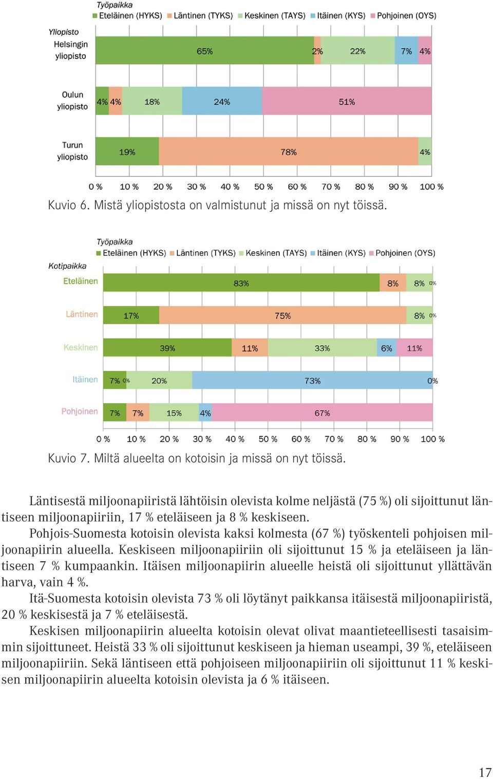 Pohjois-Suomesta kotoisi olevista kaksi kolmesta (67 %) työsketeli pohjoise miljooapiiri alueella. Keskisee miljooapiirii oli sijoittuut 15 % ja eteläisee ja lätisee 7 % kumpaaki.