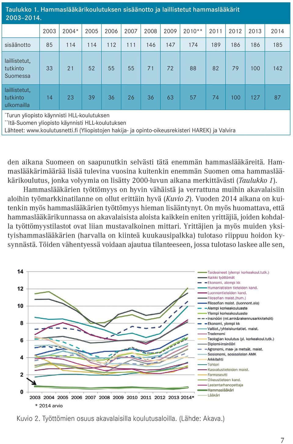 laillistetut, tutkito ulkomailla 14 23 39 36 26 36 63 57 74 100 127 87 * Turu yliopisto käyisti HLL-koulutukse ** Itä-Suome yliopisto käyisti HLL-koulutukse Lähteet: www.koulutusetti.