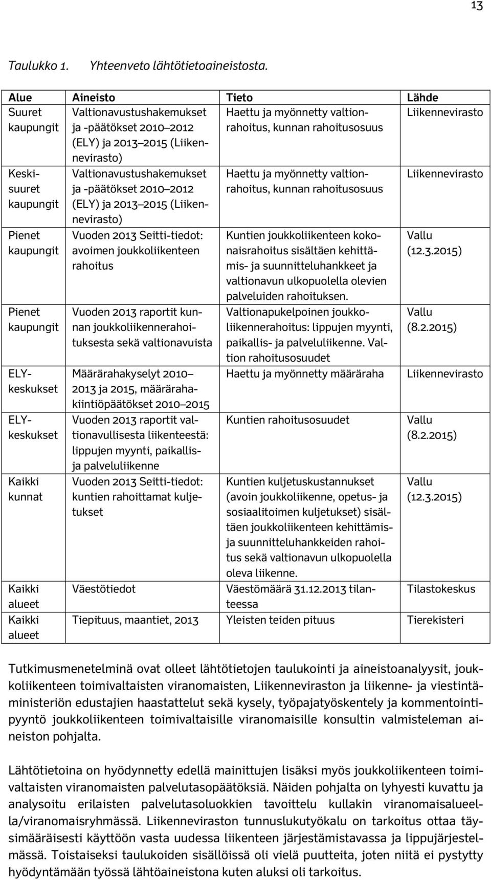 Liikennevirasto Keskisuuret kaupungit Pienet kaupungit Pienet kaupungit ELYkeskukset ELYkeskukset Kaikki kunnat Kaikki alueet Kaikki alueet Valtionavustushakemukset ja -päätökset 2010 2012 (ELY) ja