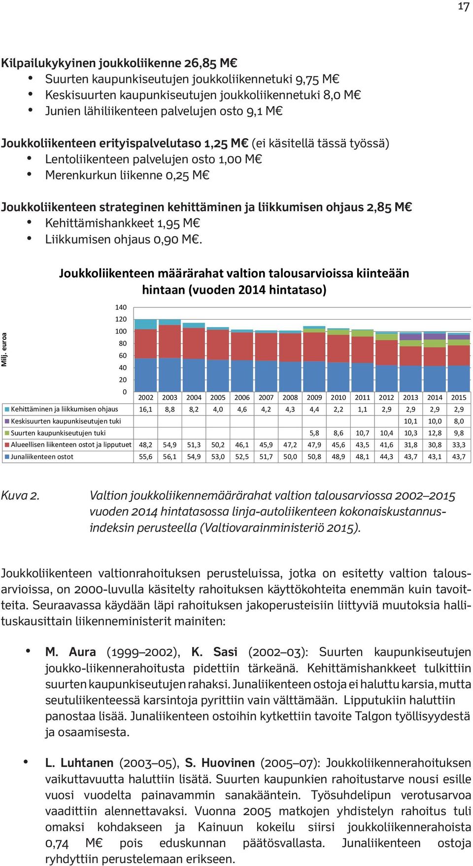 ohjaus 2,85 M Kehittämishankkeet 1,95 M Liikkumisen ohjaus 0,90 M. Milj.