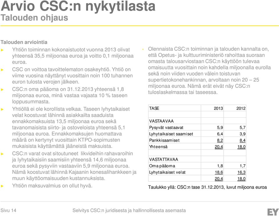 2013 yhteensä 1,8 miljoonaa euroa, minä vastaa vajaata 10 % taseen loppusummasta. Yhtiöllä ei ole korollista velkaa.