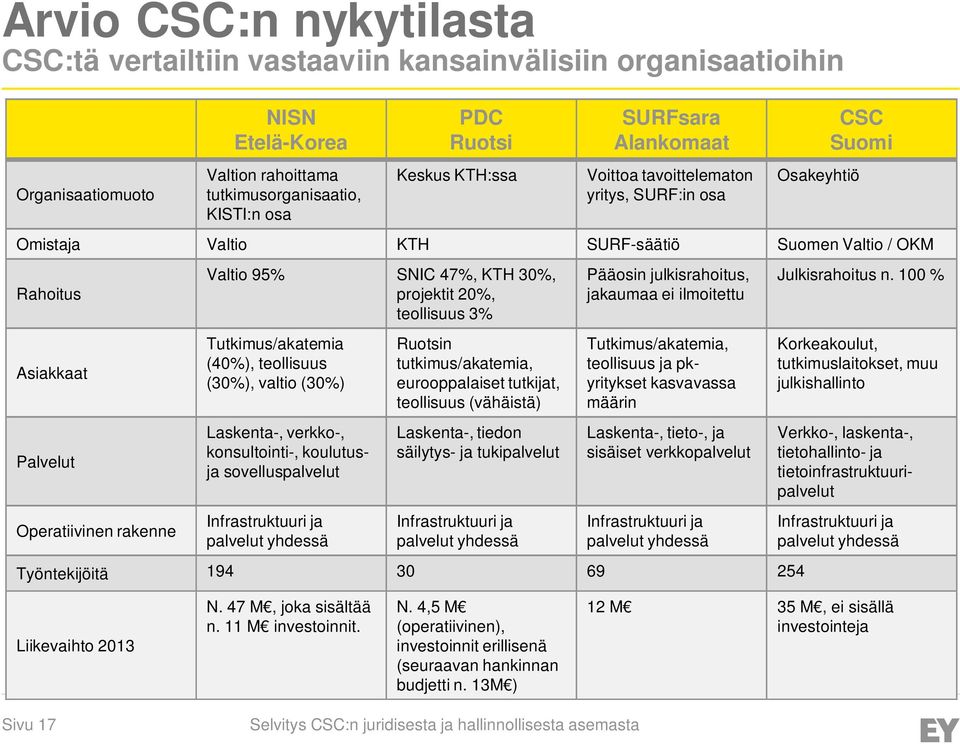 Valtio 95% SNIC 47%, KTH 30%, projektit 20%, teollisuus 3% Tutkimus/akatemia (40%), teollisuus (30%), valtio (30%) Laskenta-, verkko-, konsultointi-, koulutusja sovelluspalvelut Infrastruktuuri ja