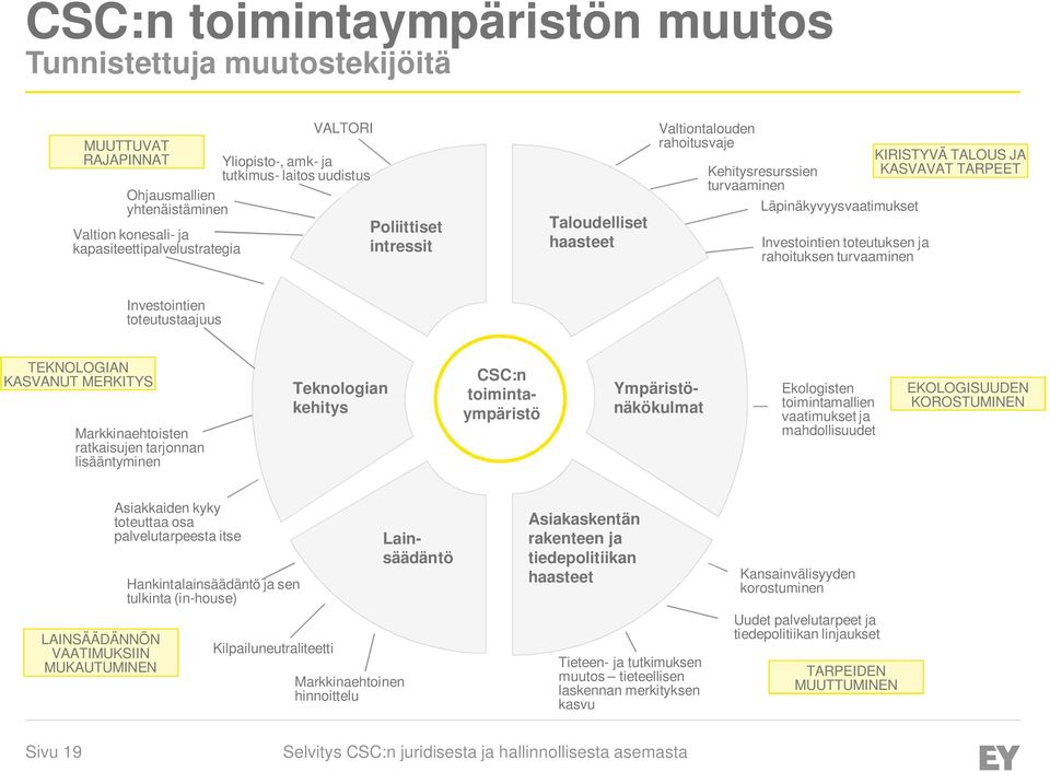 turvaaminen KIRISTYVÄ TALOUS JA KASVAVAT TARPEET Investointien toteutustaajuus TEKNOLOGIAN KASVANUT MERKITYS Markkinaehtoisten ratkaisujen tarjonnan lisääntyminen Teknologian kehitys CSC:n