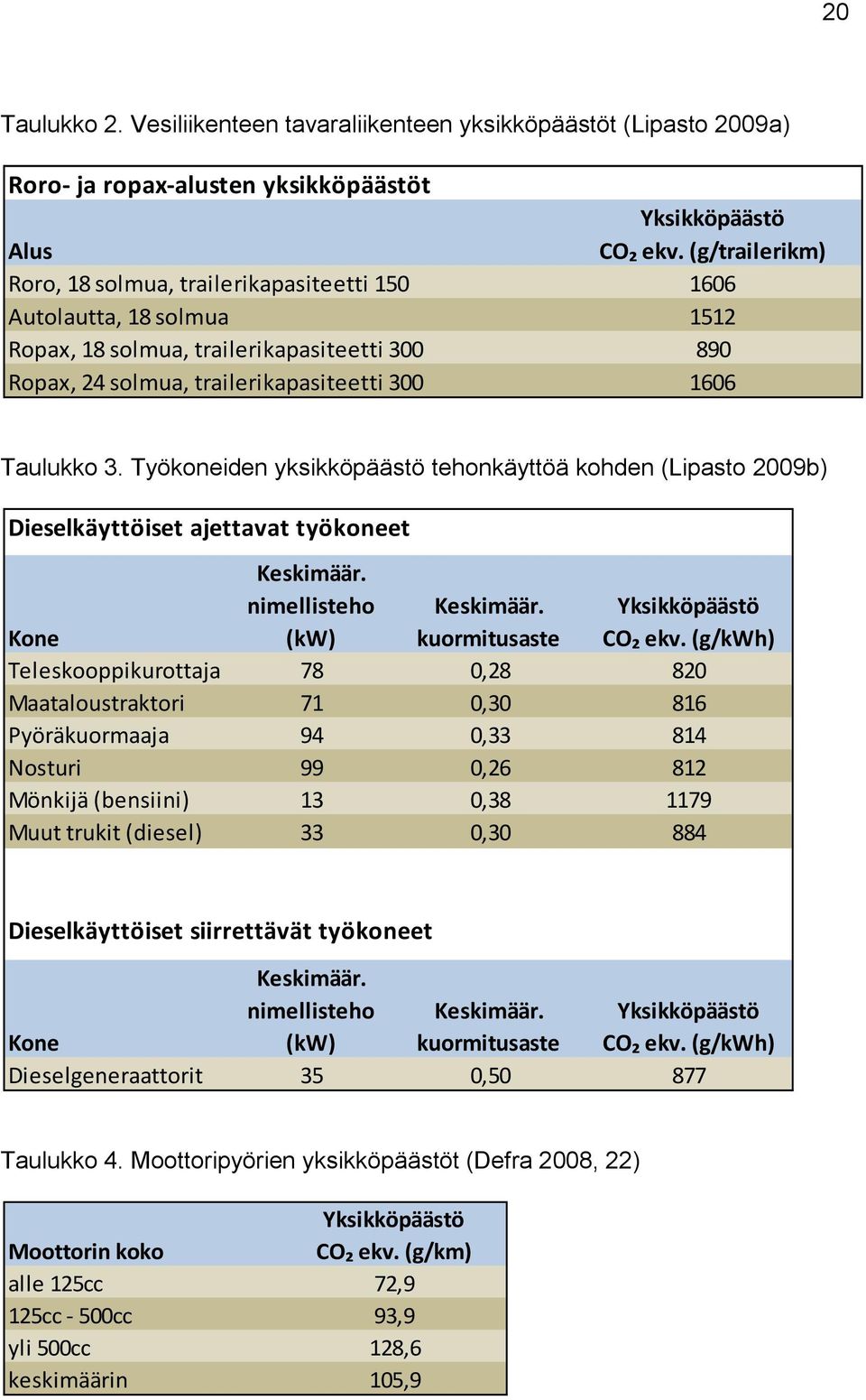 Työkoneiden yksikköpäästö tehonkäyttöä kohden (Lipasto 2009b) Dieselkäyttöiset ajettavat työkoneet Keskimäär. nimellisteho Keskimäär. Yksikköpäästö CO₂ ekv.