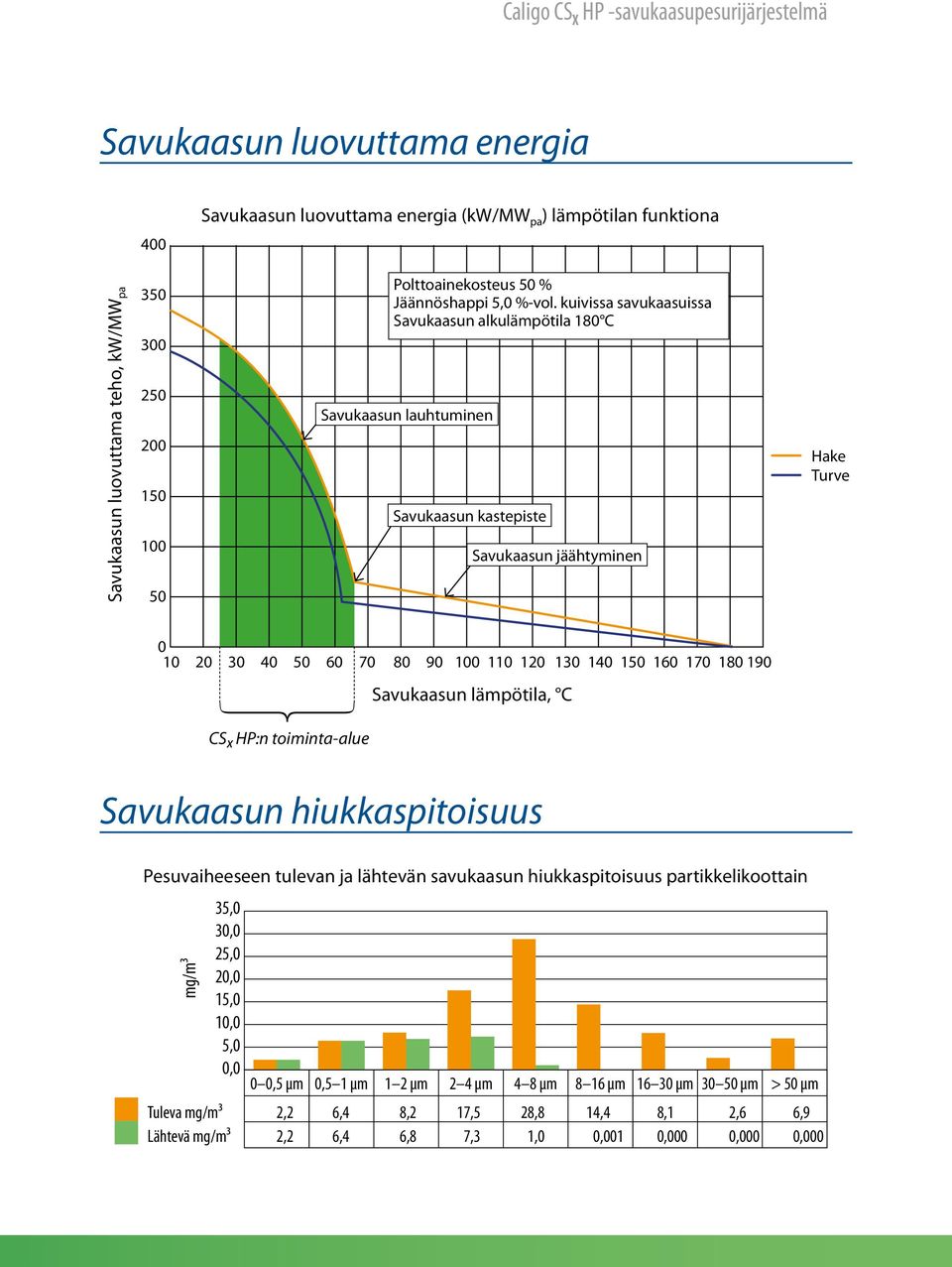 kuivissa savukaasuissa Savukaasun alkulämpötila 180 C Savukaasun lauhtuminen Savukaasun kastepiste Savukaasun jäähtyminen Hake Turve 0 10 20 30 40 50 60 70 80 90 100 110 120 130 140 150 160 170 180