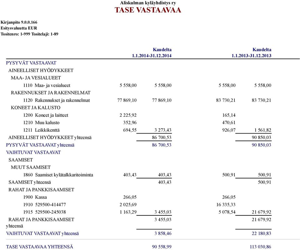 laitteet 2 225,92 165,14 1210 Muu kalusto 352,96 470,61 1211 Leikkikenttä 694,55 3 273,43 926,07 1 561,82 AINEELLISET HYÖDYKKEET yhteensä 86 700,53 90 850,03 PYSYVÄT VASTAAVAT yhteensä 86 700,53 90