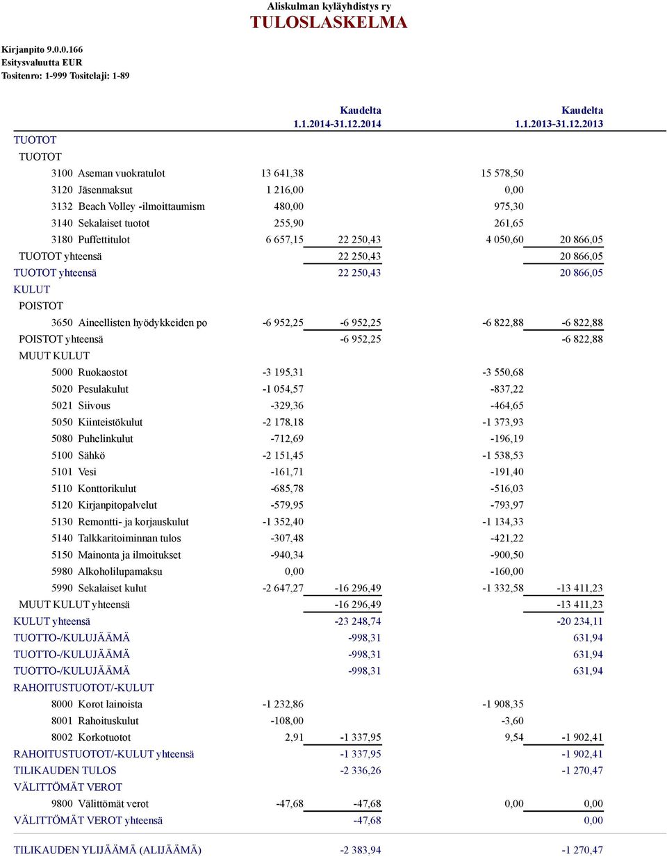 2013 3100 Aseman vuokratulot 13 641,38 15 578,50 3120 Jäsenmaksut 1 216,00 0,00 3132 Beach Volley -ilmoittaumism 480,00 975,30 3140 Sekalaiset tuotot 255,90 261,65 3180 Puffettitulot 6 657,15 22
