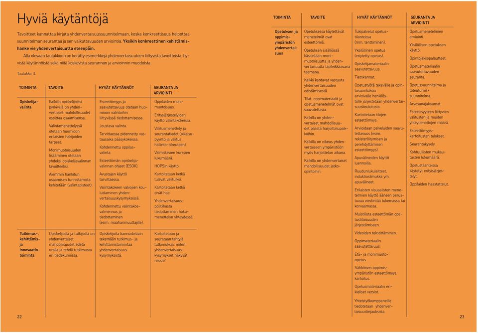 Alla olevaan taulukkoon on kerätty esimerkkejä yhdenvertaisuuteen liittyvistä tavoitteista, hyvistä käytännöistä sekä niitä koskevista seurannan ja arvioinnin muodoista. Taulukko 3.