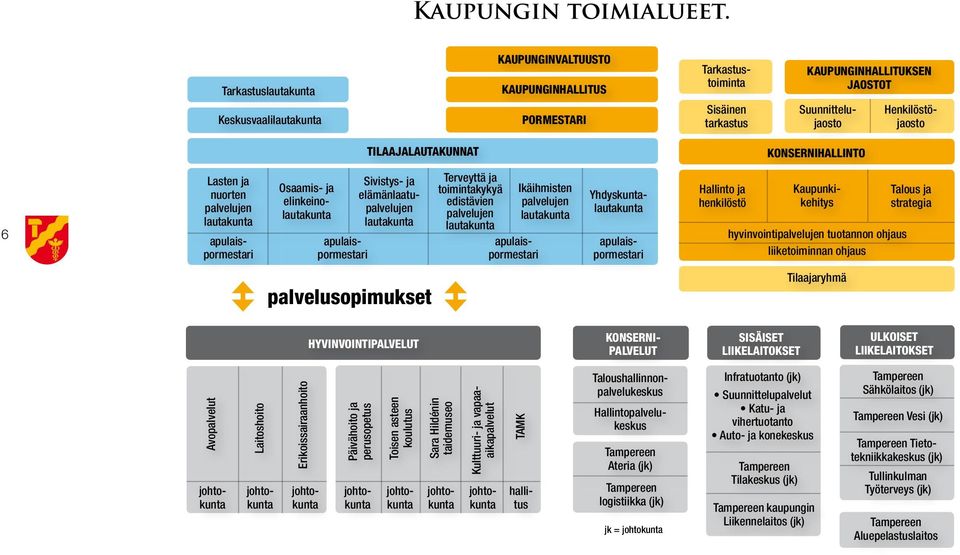 TILAAJALAUTAKUNNAT KONSERNIHALLINTO 6 Lasten ja nuorten palvelujen lautakunta Osaamis- ja elinkeinolautakunta Sivistys- ja elämänlaatupalvelujen lautakunta Terveyttä ja toimintakykyä edistävien