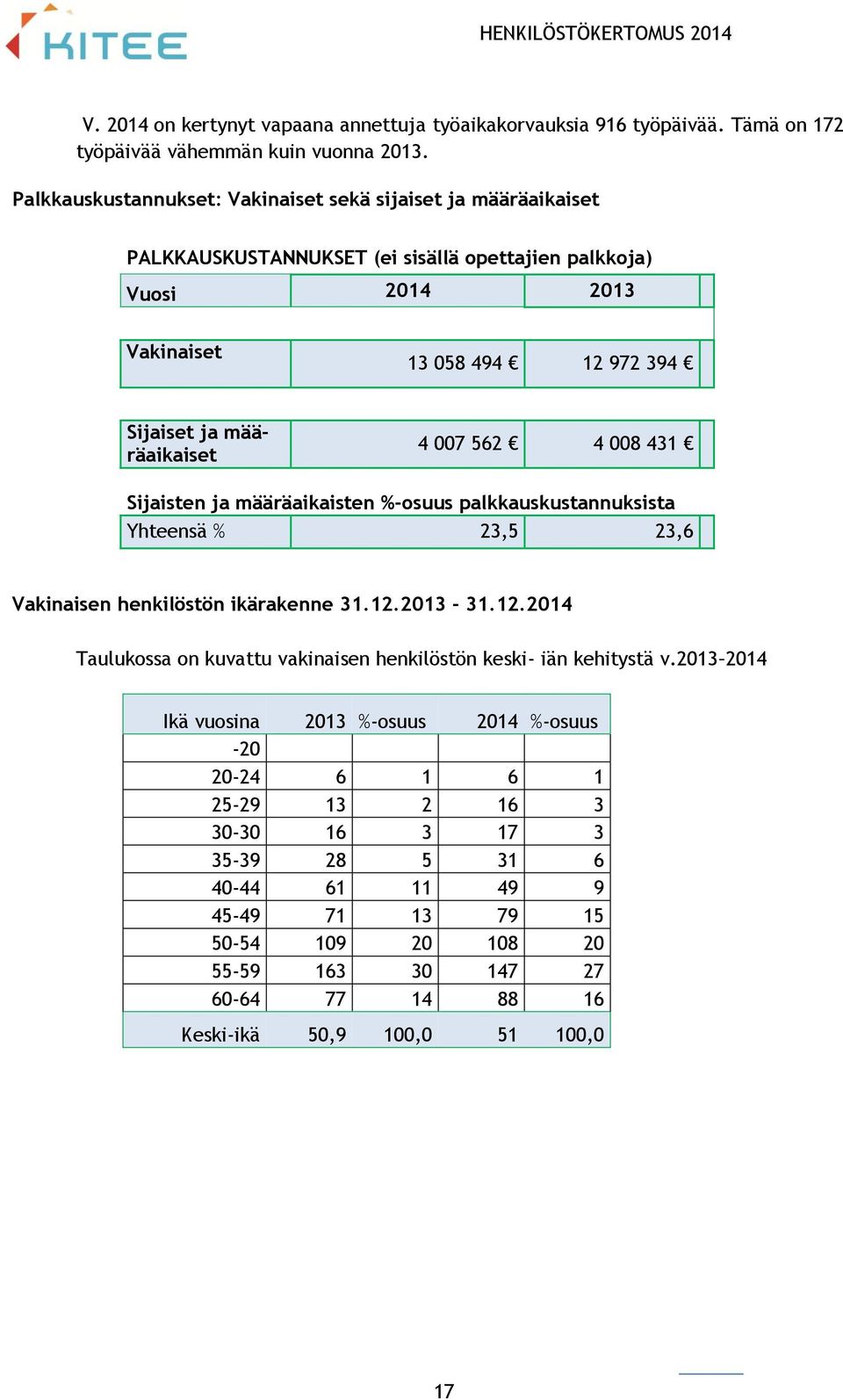 4 007 562 4 008 431 Sijaisten ja määräaikaisten %-osuus palkkauskustannuksista Yhteensä % 23,5 23,6 Vakinaisen henkilöstön ikärakenne 31.12.