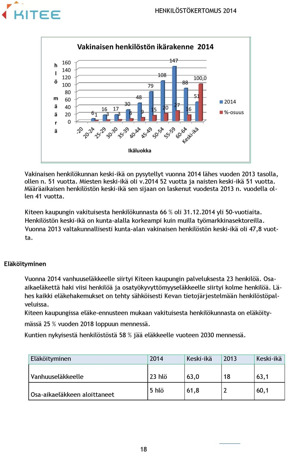 Määräaikaisen henkilöstön keski-ikä sen sijaan on laskenut vuodesta 2013 n. vuodella ollen 41 vuotta. Kiteen kaupungin vakituisesta henkilökunnasta 66 % oli 31.12.2014 yli 50-vuotiaita.