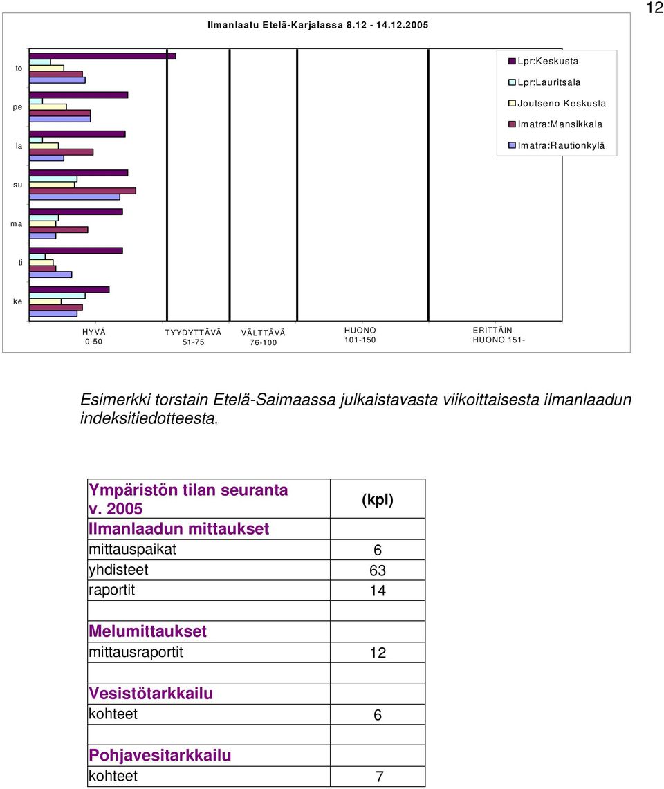 2005 12 to pe Lpr:Keskusta Lpr:Lauritsala Joutseno Keskusta Imatra:Mansikkala la Imatra:Rautionkylä su ma ti ke HYVÄ 0-50