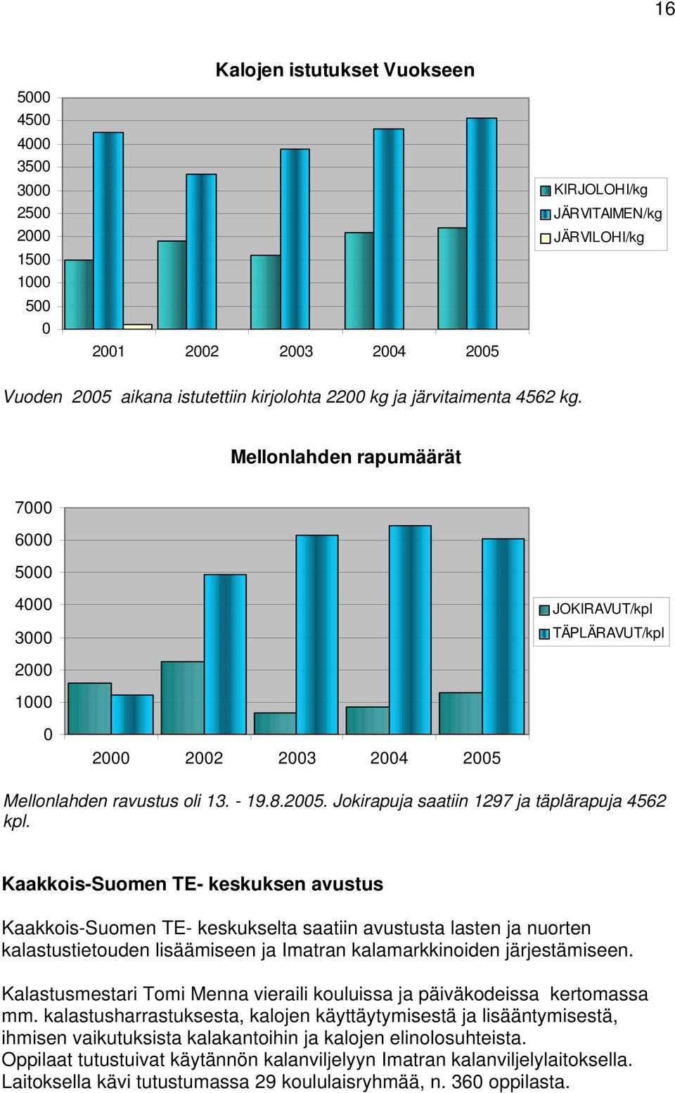 Kaakkois-Suomen TE- keskuksen avustus Kaakkois-Suomen TE- keskukselta saatiin avustusta lasten ja nuorten kalastustietouden lisäämiseen ja Imatran kalamarkkinoiden järjestämiseen.