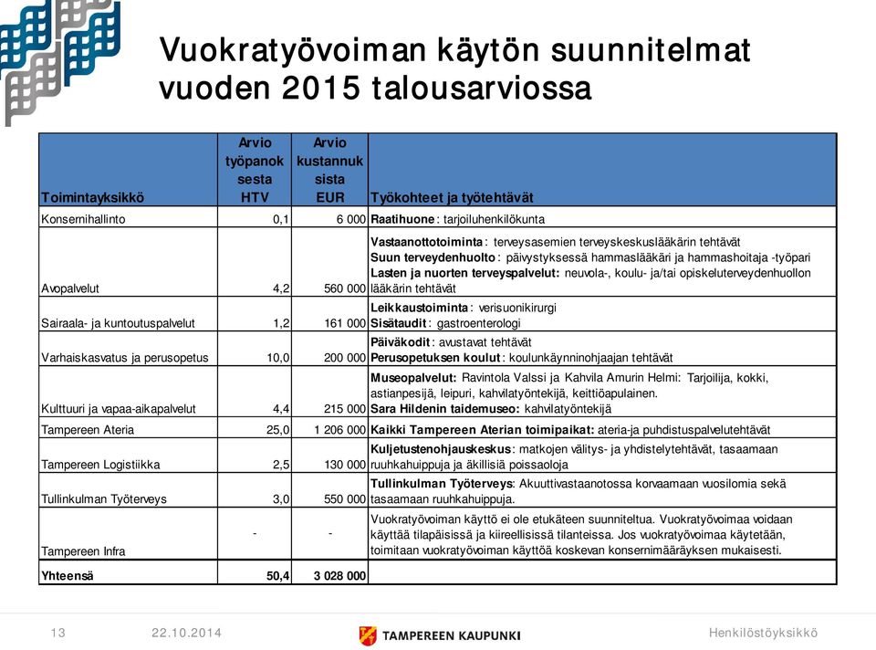 terveysasemien terveyskeskuslääkärin tehtävät Suun terveydenhuolto : päivystyksessä hammaslääkäri ja hammashoitaja -työpari Lasten ja nuorten terveyspalvelut: neuvola-, koulu- ja/tai