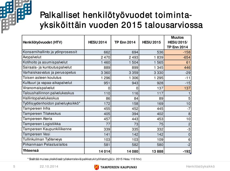 Toisen asteen koulutus 1 296 1 306 1 295-11 Kulttuuri ja vapaa-aikapalvelut 951 943 928-15 Viranomaispalvelut 0 0 137 137 Taloushallinnon palvelukeskus 110 116 117 1 Hallintopalvelukeskus 86 84 89 5