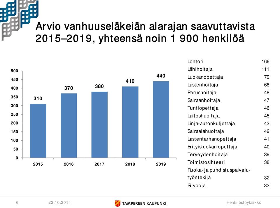 Perushoitaja 48 Sairaanhoitaja 47 Tuntiopettaja 46 Laitoshuoltaja 45 Linja-autonkuljettaja 43 Sairaalahuoltaja 42