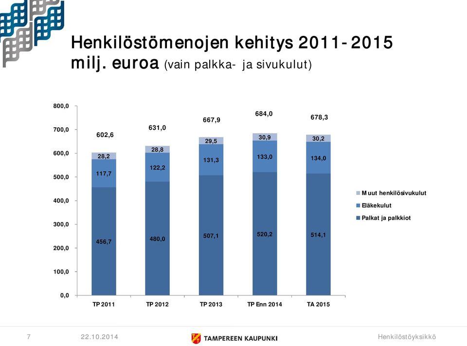 667,9 29,5 131,3 684,0 678,3 30,9 30,2 133,0 134,0 400,0 Muut henkilösivukulut Eläkekulut