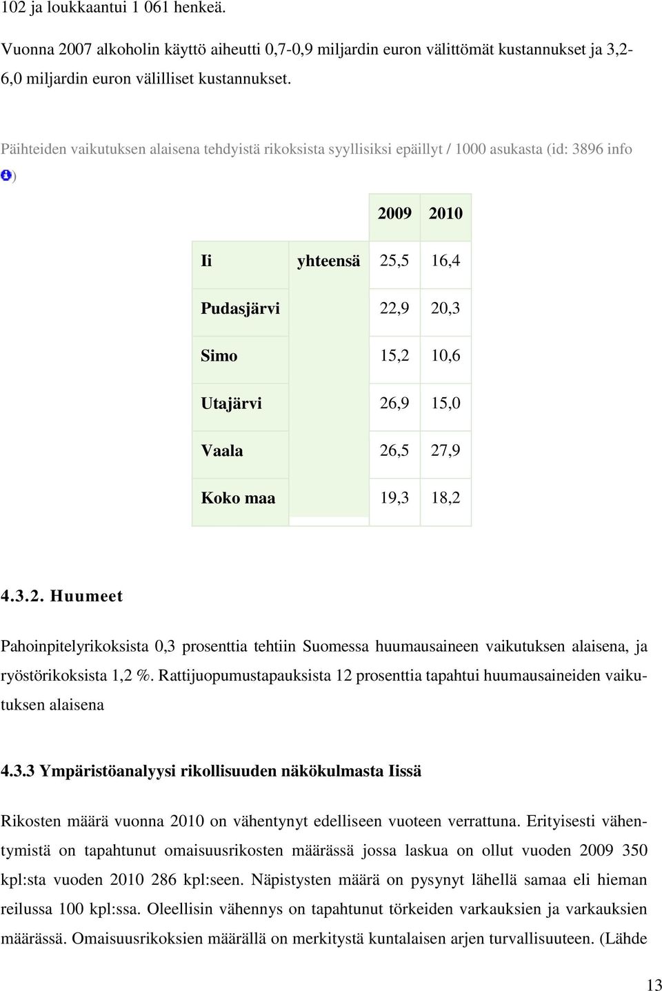 26,5 27,9 Koko maa 19,3 18,2 4.3.2. Huumeet Pahoinpitelyrikoksista 0,3 prosenttia tehtiin Suomessa huumausaineen vaikutuksen alaisena, ja ryöstörikoksista 1,2 %.