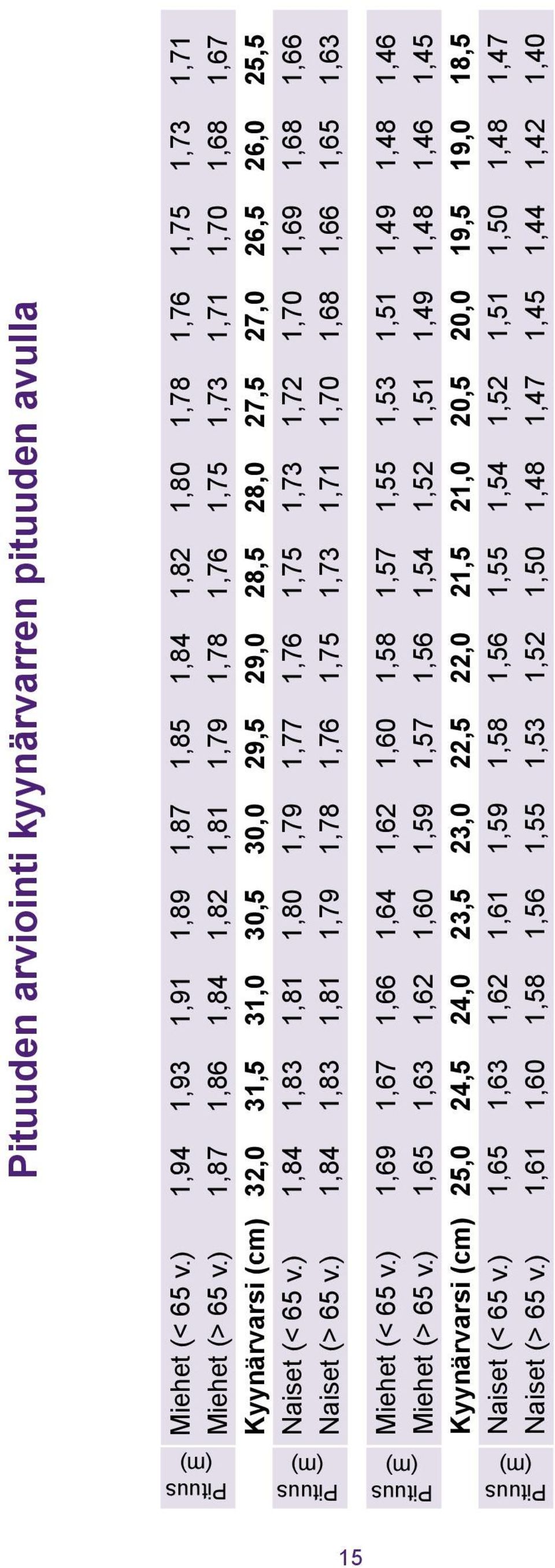 ) 1,84 1,83 1,81 1,80 1,79 1,77 1,76 1,75 1,73 1,72 1,70 1,69 1,68 1,66 Naiset (> 65 v.) 1,84 1,83 1,81 1,79 1,78 1,76 1,75 1,73 1,71 1,70 1,68 1,66 1,65 1,63 Miehet (< 65 v.