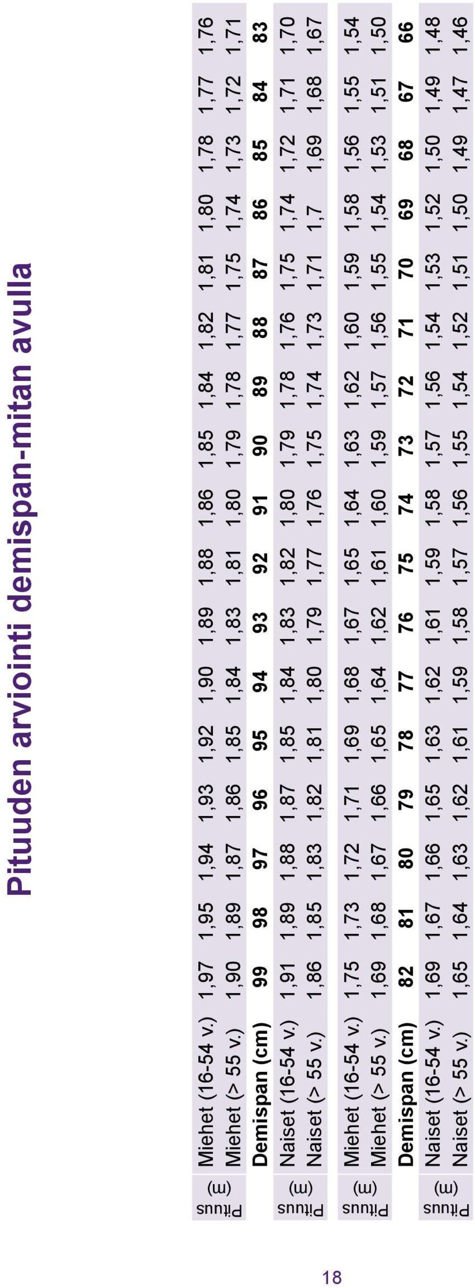) 1,91 1,89 1,88 1,87 1,85 1,84 1,83 1,82 1,80 1,79 1,78 1,76 1,75 1,74 1,72 1,71 1,70 Naiset (> 55 v.