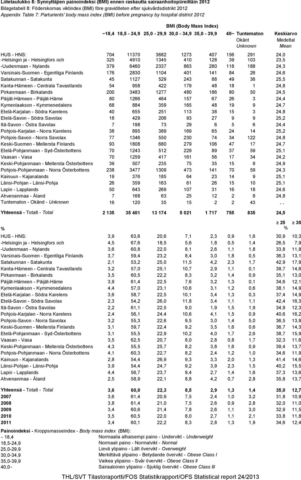 291 24,0 -Helsingin ja - Helsingfors och 325 4910 1345 410 128 39 103 23,5 -Uudenmaan - Nylands 379 6460 2337 863 280 118 188 24,3 Varsinais-Suomen - Egentliga Finlands 176 2830 1104 401 141 84 26