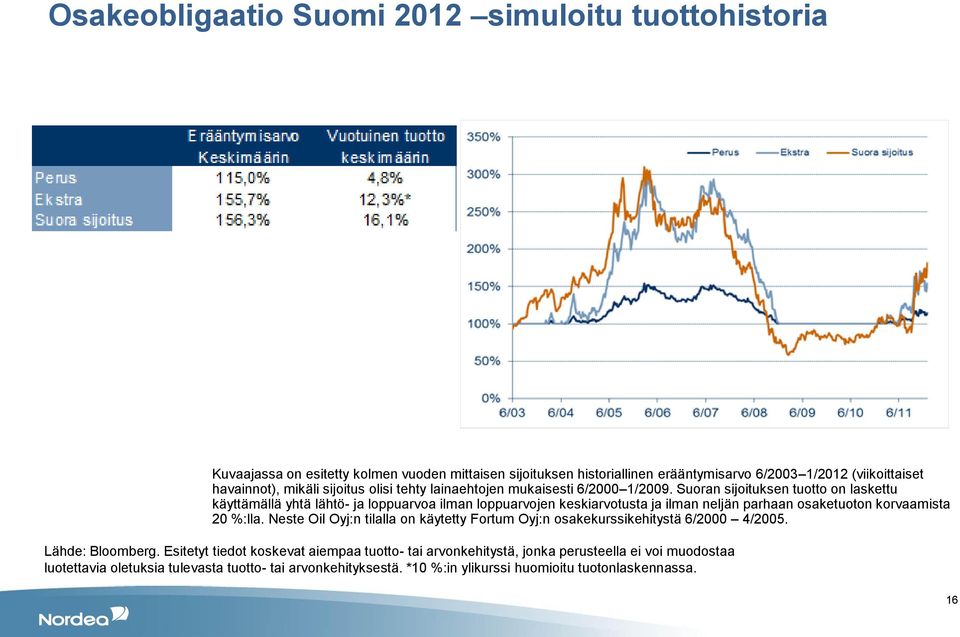 Suoran sijoituksen tuotto on laskettu käyttämällä yhtä lähtö- ja loppuarvoa ilman loppuarvojen keskiarvotusta ja ilman neljän parhaan osaketuoton korvaamista 20 %:lla.