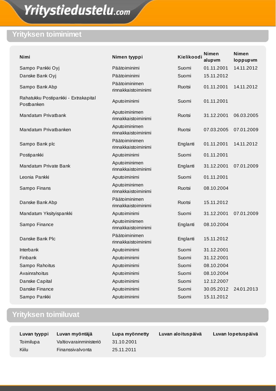 11.2001 Ruotsi 31.12.2001 06.03.2005 Ruotsi 07.03.2005 07.01.2009 Englanti 01.11.2001 14.11.2012 Postipankki Aputoiminimi Suomi 01.11.2001 Mandatum Private Bank Englanti 31.12.2001 07.01.2009 Leonia Pankki Aputoiminimi Suomi 01.