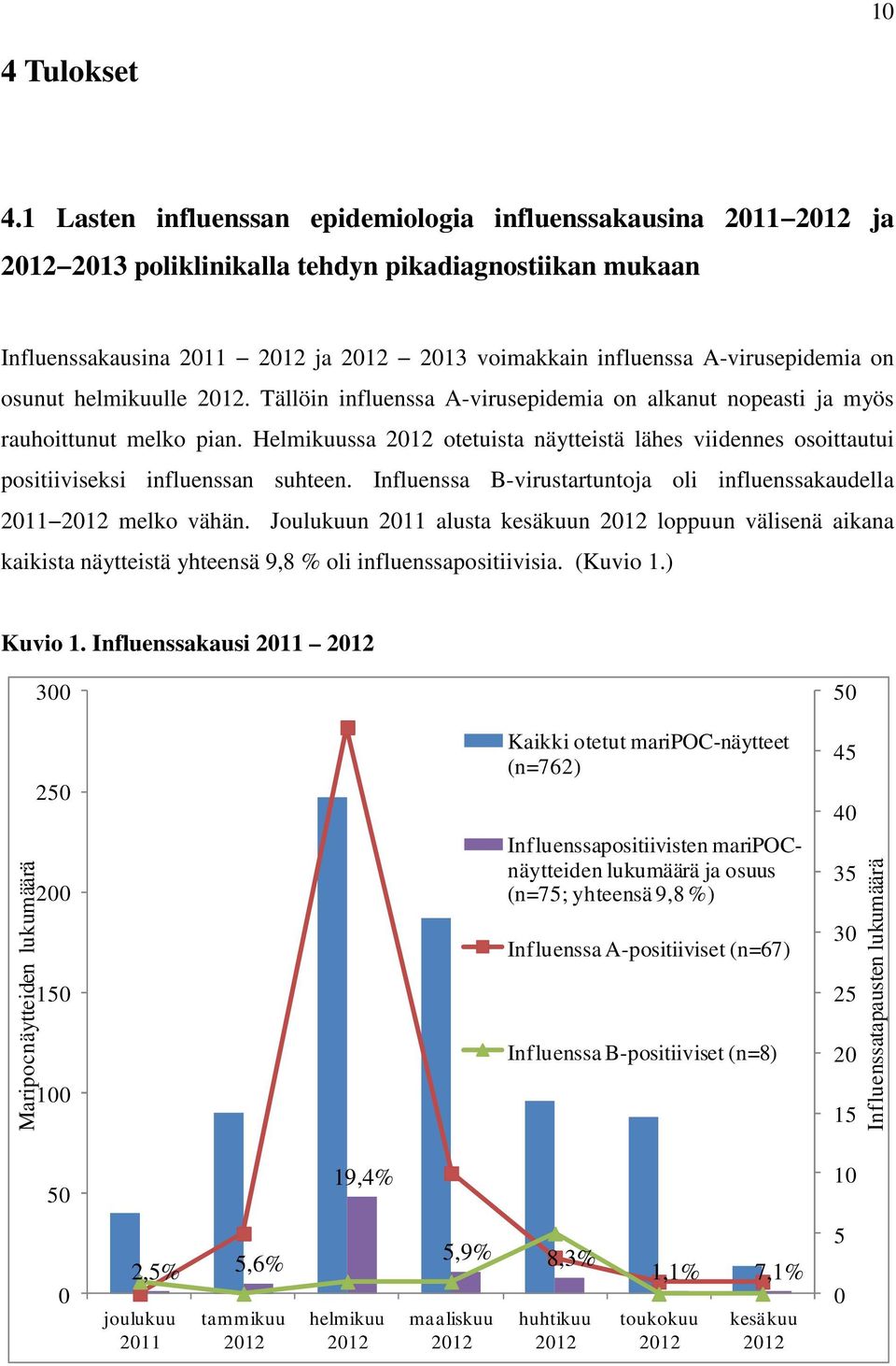 A-virusepidemia on osunut helmikuulle 2012. Tällöin influenssa A-virusepidemia on alkanut nopeasti ja myös rauhoittunut melko pian.