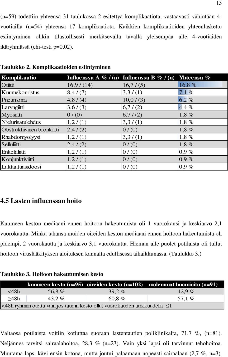 Komplikaatioiden esiintyminen Komplikaatio Influenssa A % / (n) Influenssa B % / (n) Yhteensä % Otiitti 16,9 / (14) 16,7 / (5) 16,8 % Kuumekouristus 8,4 / (7) 3,3 / (1) 7,1 % Pneumonia 4,8 / (4) 10,0