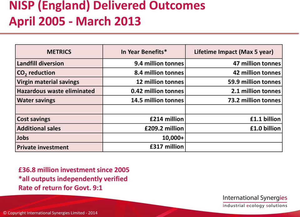 9 million tonnes Hazardous waste eliminated 0.42 million tonnes 2.1 million tonnes Water savings 14.5 million tonnes 73.