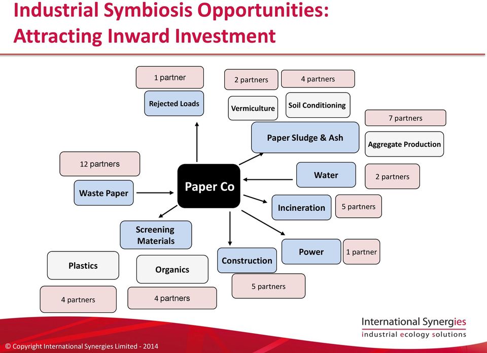 Aggregate Production 12 partners Waste Paper Paper Co Incineration Water 5 partners 2