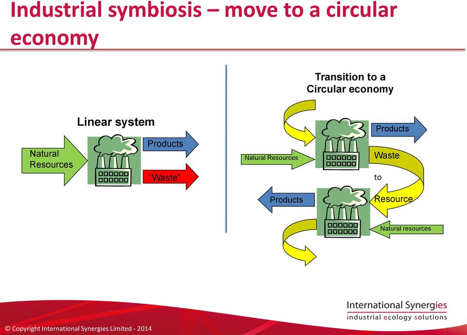 Resources Linear system Products Waste Natural