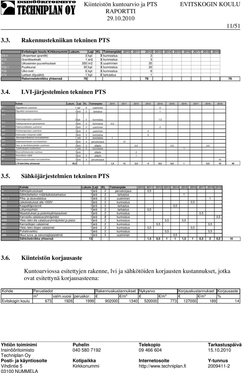 1 Puuikkunat 30 kpl 3 kunnostus 30 F33 Ulko-ovet 6kpl 3 kunnostus 6 F73 Laitteet (öljysäiliö) 1kpl 2 tarkastus 1 Rakennetekniikka yhteensä 78 78 78 3.4. LVI-järjestelmien tekninen PTS Kohde Lukum.