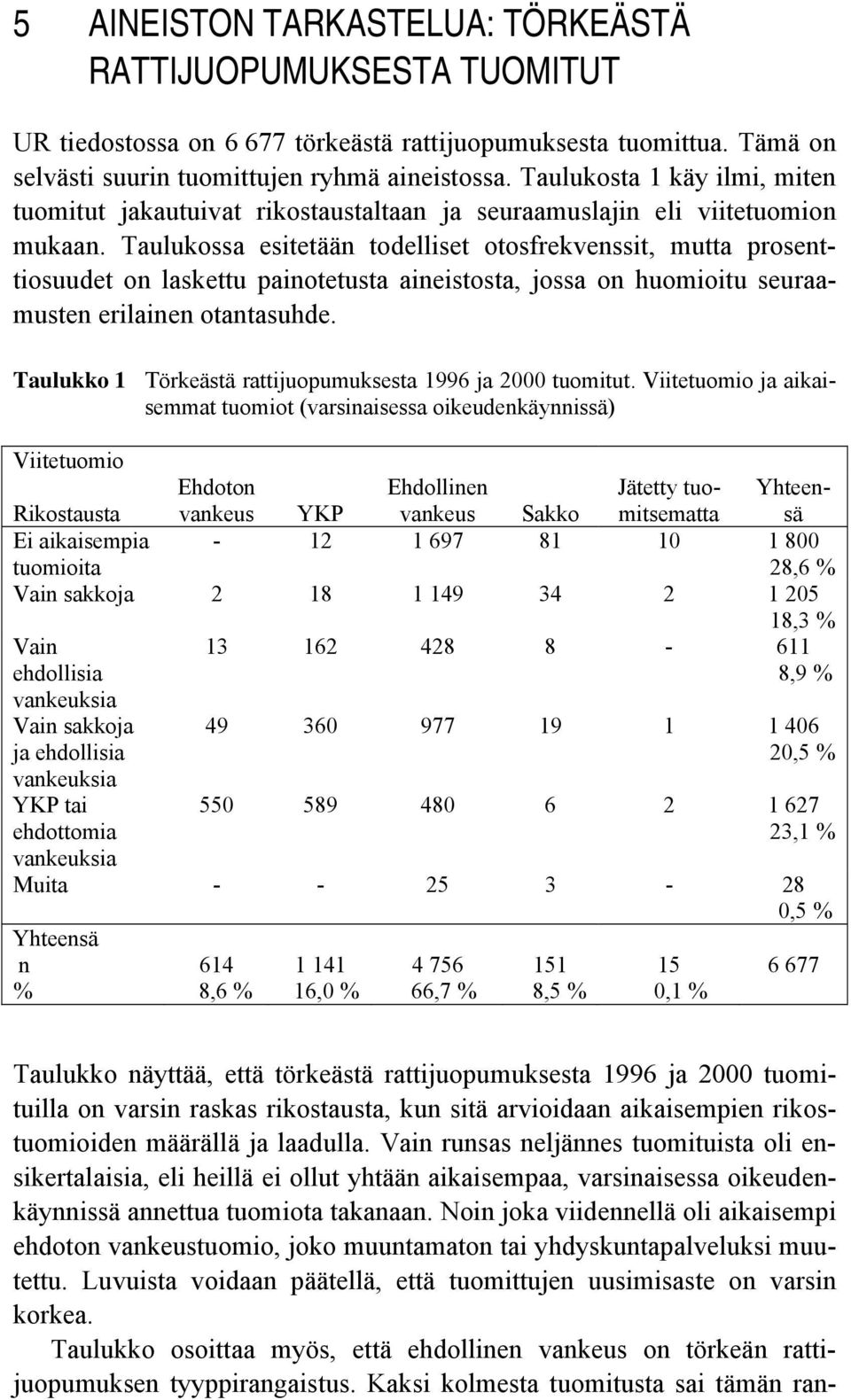 Taulukossa esitetään todelliset otosfrekvenssit, mutta prosenttiosuudet on laskettu painotetusta aineistosta, jossa on huomioitu seuraamusten erilainen otantasuhde.