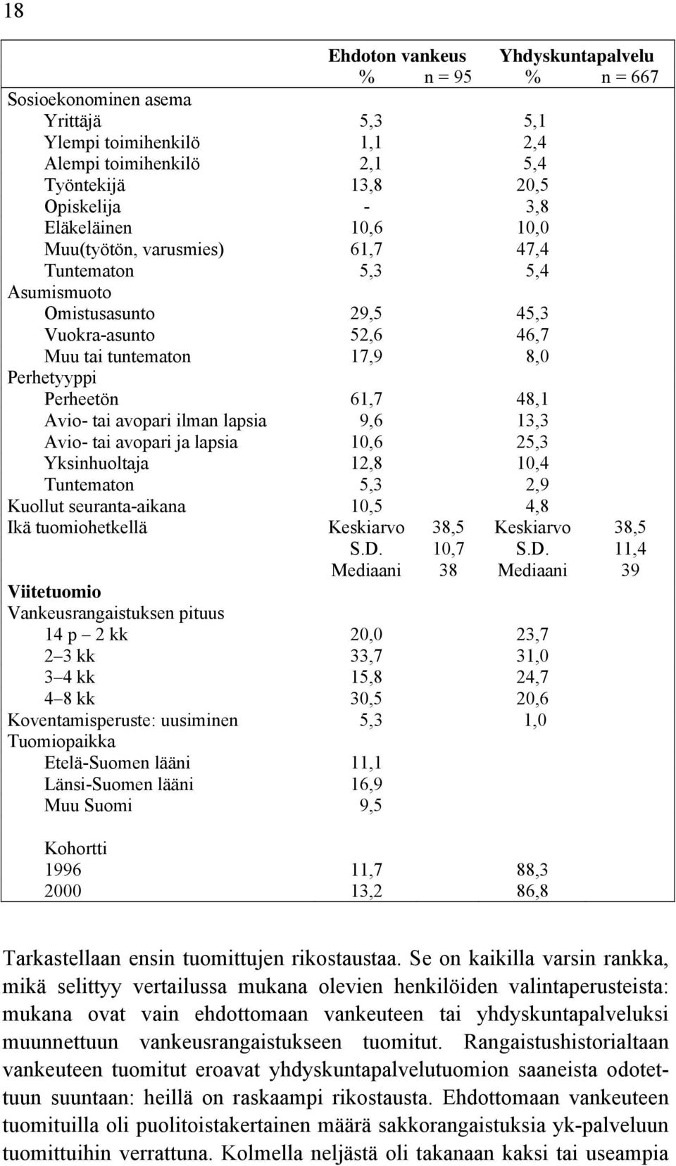 tai avopari ilman lapsia 9,6 13,3 Avio- tai avopari ja lapsia 10,6 25,3 Yksinhuoltaja 12,8 10,4 Tuntematon 5,3 2,9 Kuollut seuranta-aikana 10,5 4,8 Ikä tuomiohetkellä Keskiarvo 38,5 Keskiarvo 38,5 S.