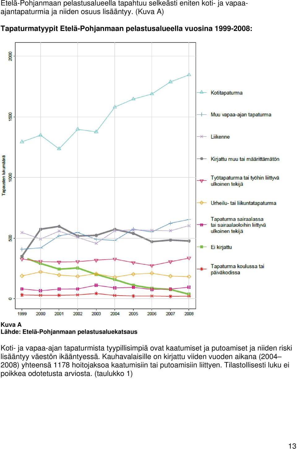 vapaa-ajan tapaturmista tyypillisimpiä ovat kaatumiset ja putoamiset ja niiden riski lisääntyy väestön ikääntyessä.