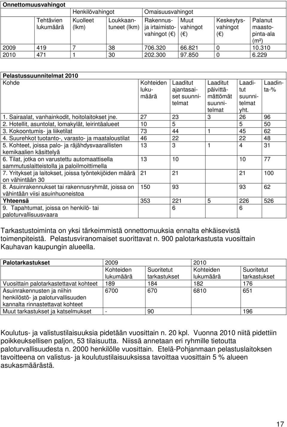 Sairaalat, vanhainkodit, hoitolaitokset jne. 27 23 3 26 96 2. Hotellit, asuntolat, lomakylät, leirintäalueet 10 5 5 50 3. Kokoontumis- ja liiketilat 73 44 1 45 62 4.