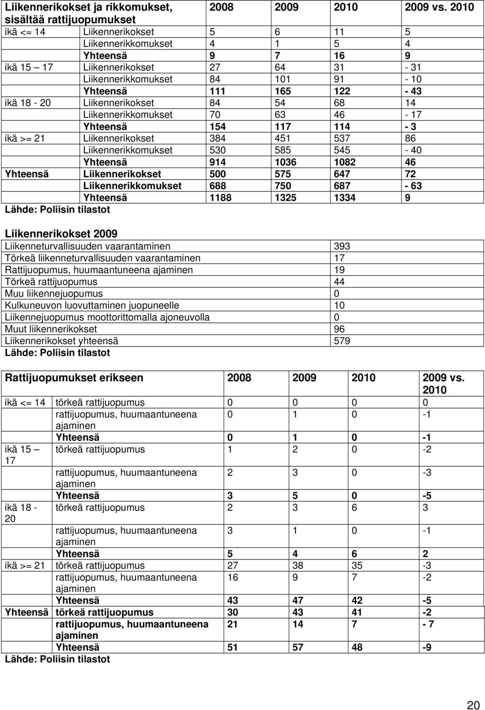 165 122-43 ikä 18-20 Liikennerikokset 84 54 68 14 Liikennerikkomukset 70 63 46-17 Yhteensä 154 117 114-3 ikä >= 21 Liikennerikokset 384 451 537 86 Liikennerikkomukset 530 585 545-40 Yhteensä 914 1036