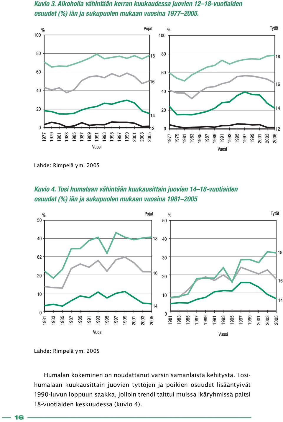 Tosi humalaan vähintään kuukausittain juovien 14 18-vuotiaiden osuudet (%) iän ja sukupuolen mukaan vuosina 1981 2005 Lähde: Rimpelä ym.