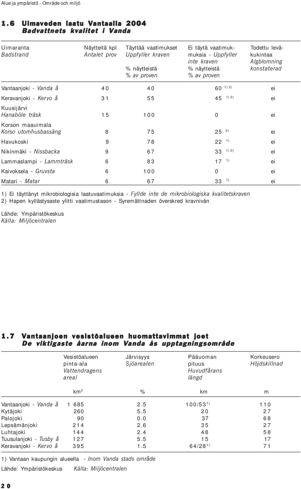 kukintaa inte kraven Algblomning % näytteistä % näytteistä konstaterad % av proven % av proven Vantaanjoki - Vanda å 40 40 60 1) 2) ei Keravanjoki - Kervo å 31 55 45 1) 2) ei Kuusijärvi Hanaböle