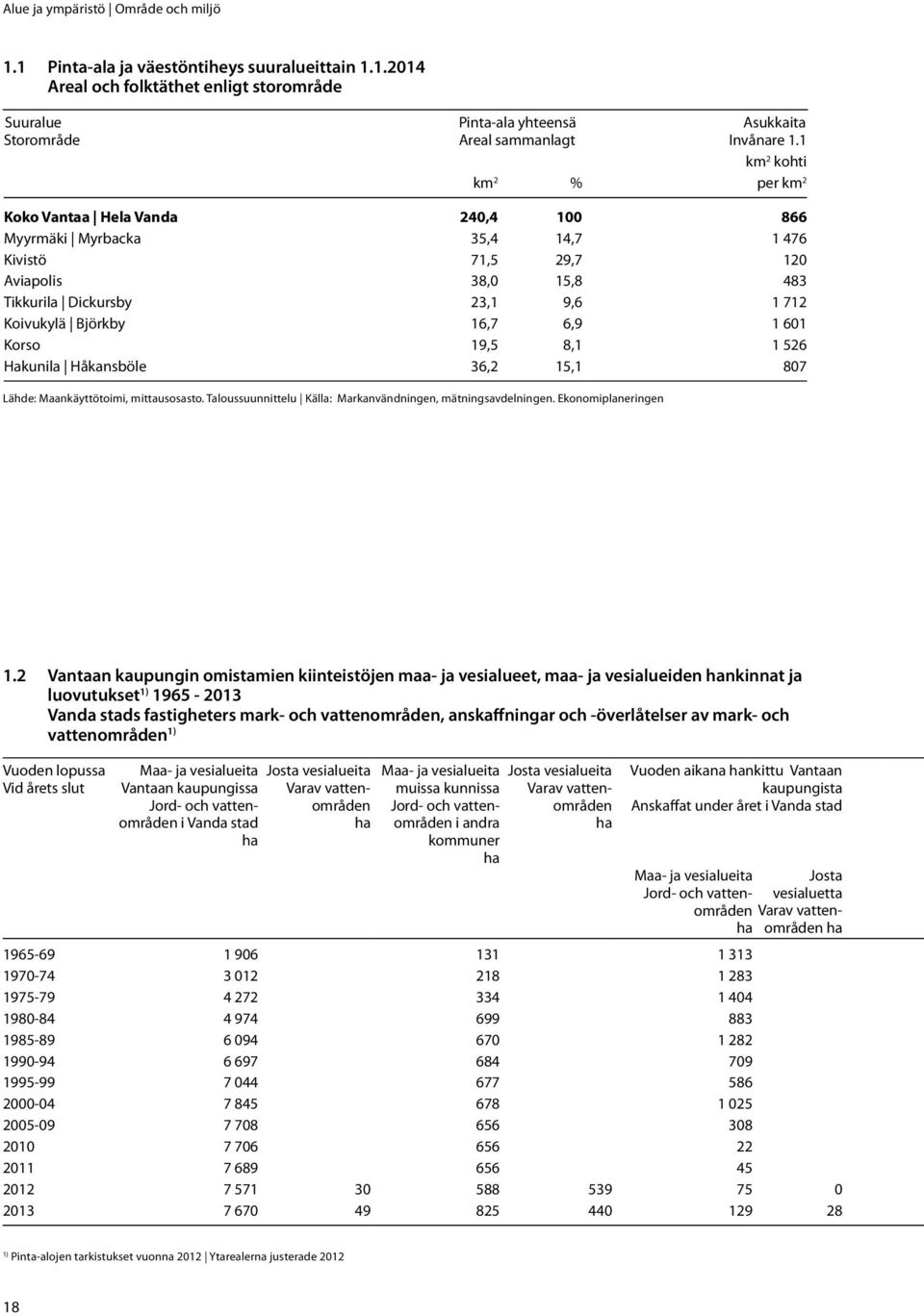 16,7 6,9 1 601 Korso 19,5 8,1 1 526 Hakunila Håkansböle 36,2 15,1 807 Lähde: Maankäyttötoimi, mittausosasto. Taloussuunnittelu Källa: Markanvändningen, mätningsavdelningen. Ekonomiplaneringen 1.