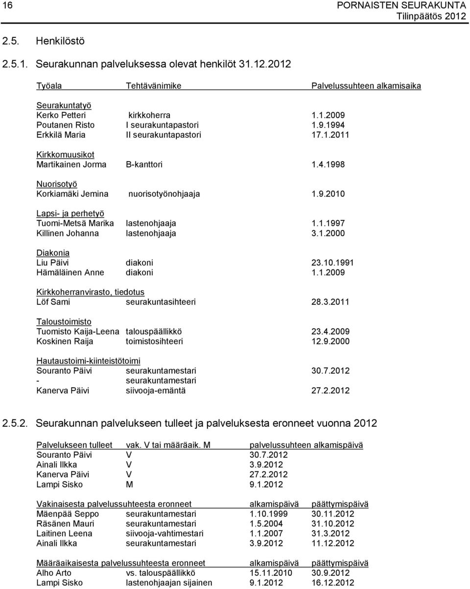 1.1997 Killinen Johanna lastenohjaaja 3.1.2000 Diakonia Liu Päivi diakoni 23.10.1991 Hämäläinen Anne diakoni 1.1.2009 Kirkkoherranvirasto, tiedotus Löf Sami seurakuntasihteeri 28.3.2011 Taloustoimisto Tuomisto Kaija-Leena talouspäällikkö 23.