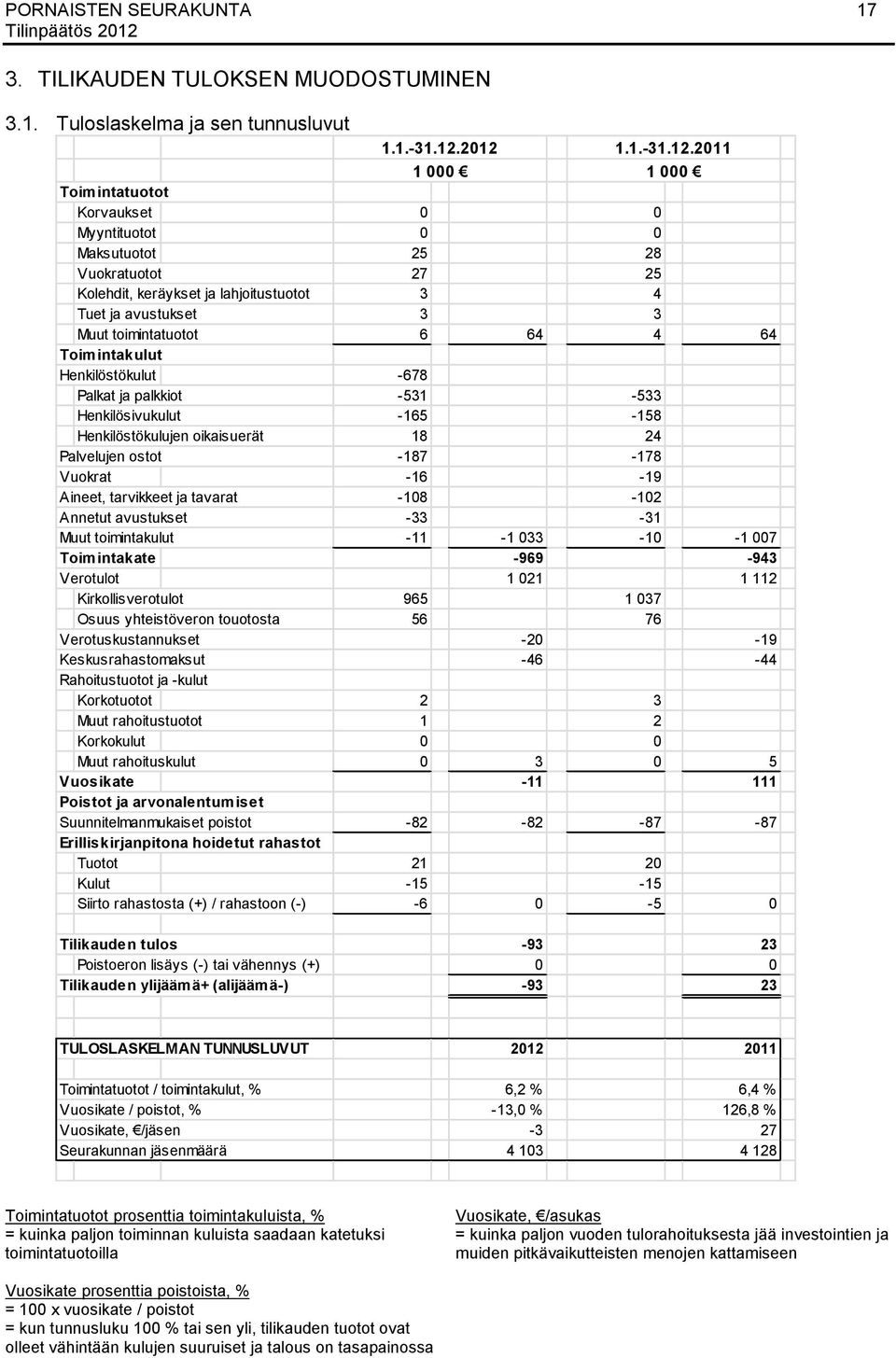 toimintatuotot 6 64 4 64 Toimintakulut Henkilöstökulut -678 Palkat ja palkkiot -531-533 Henkilösivukulut -165-158 Henkilöstökulujen oikaisuerät 18 24 Palvelujen ostot -187-178 Vuokrat -16-19 Aineet,